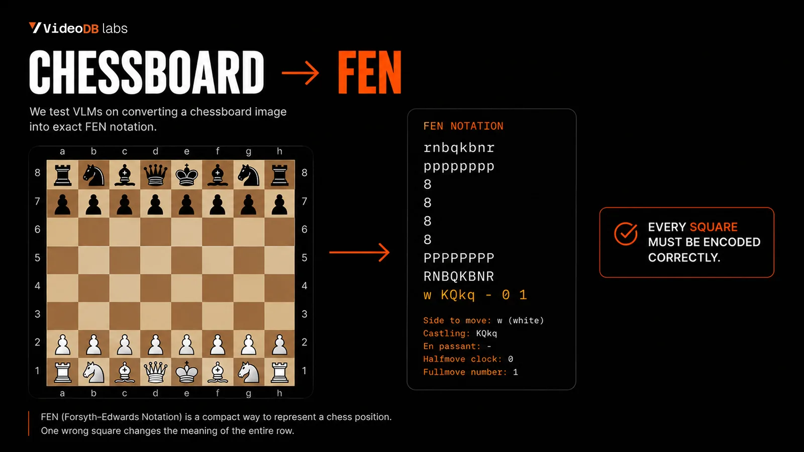 Visual explanation of how chessboard-to-FEN extraction works