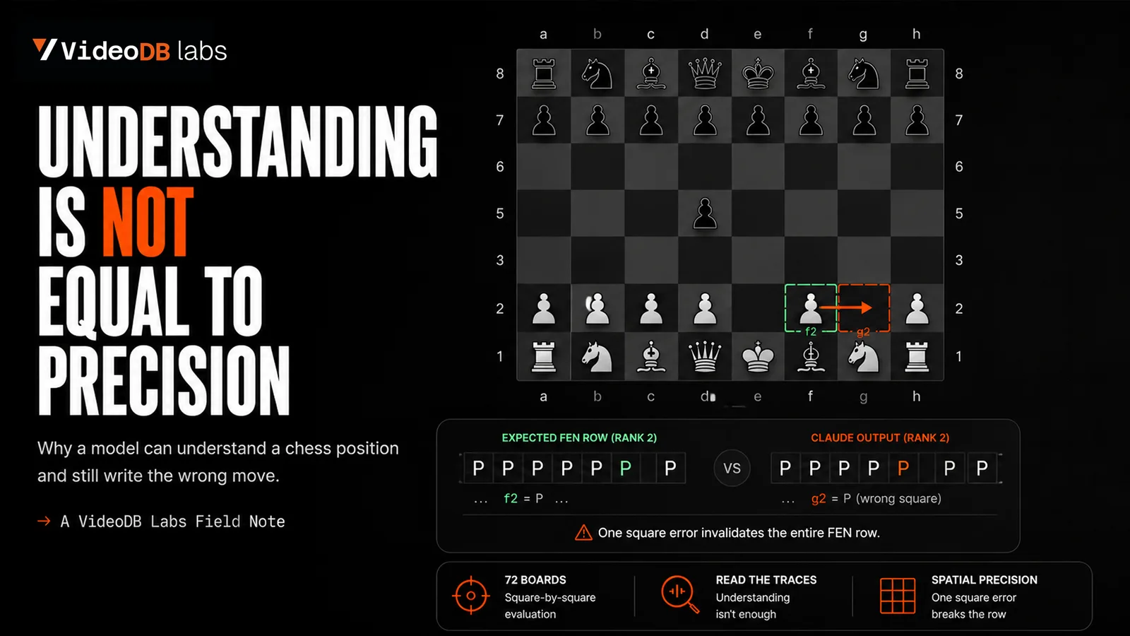Understanding is not equal to precision in chessboard-to-FEN extraction