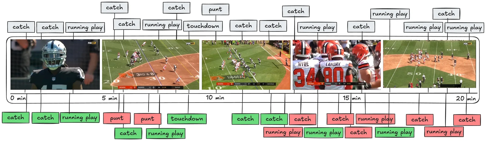 Naive approach showing entire NFL game footage sent directly to the Gemini VLM, with a timeline comparing ground-truth plays against model predictions