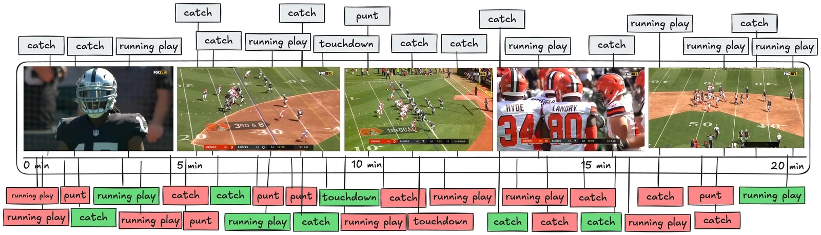Uniform-length chunks approach showing NFL footage divided into fixed-size segments before VLM analysis