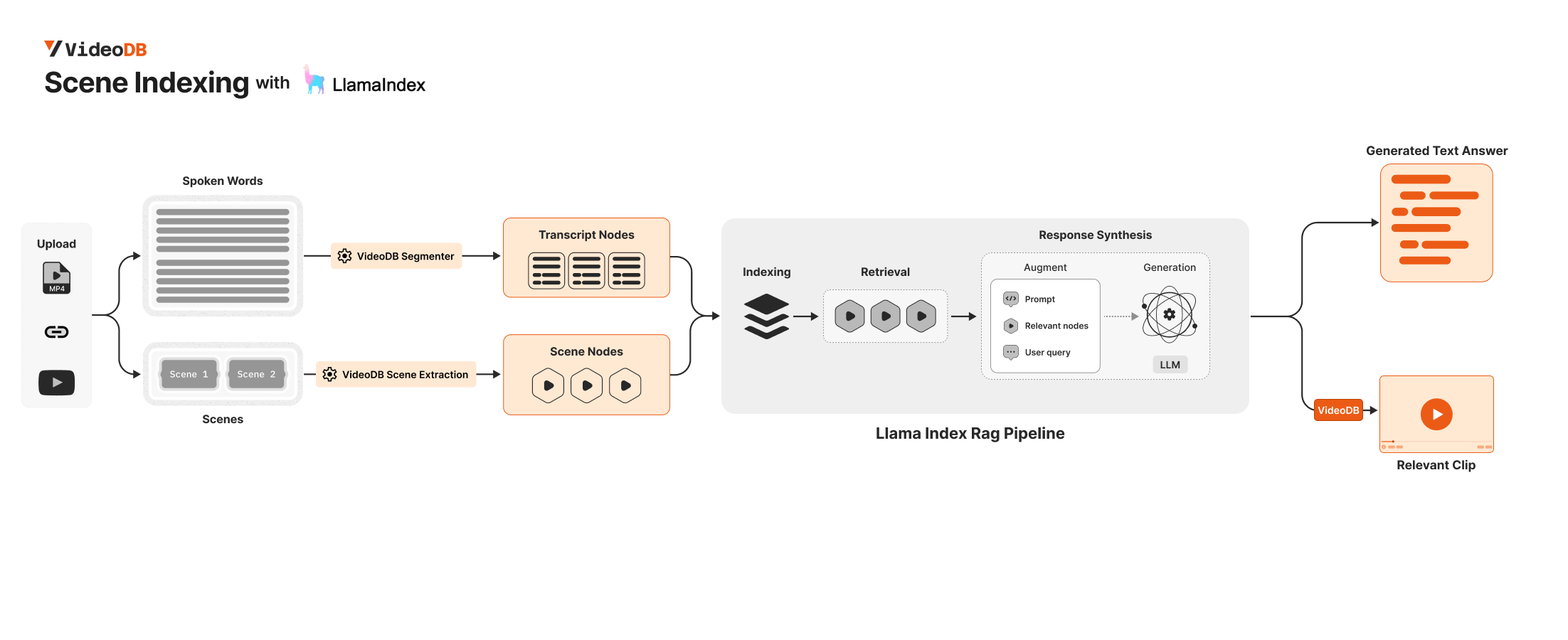 Multimodal RAG architecture with VideoDB and LlamaIndex
