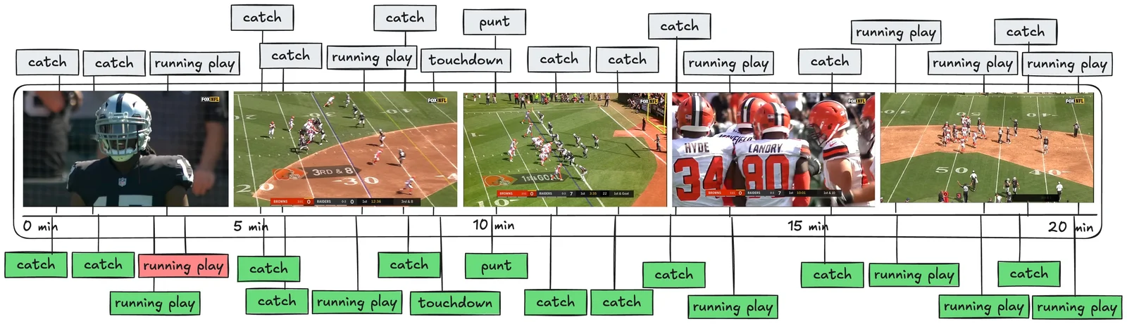 Play-by-play segmentation approach aligning video scenes with actual game plays using external stats and OCR of the on-screen scoreboard
