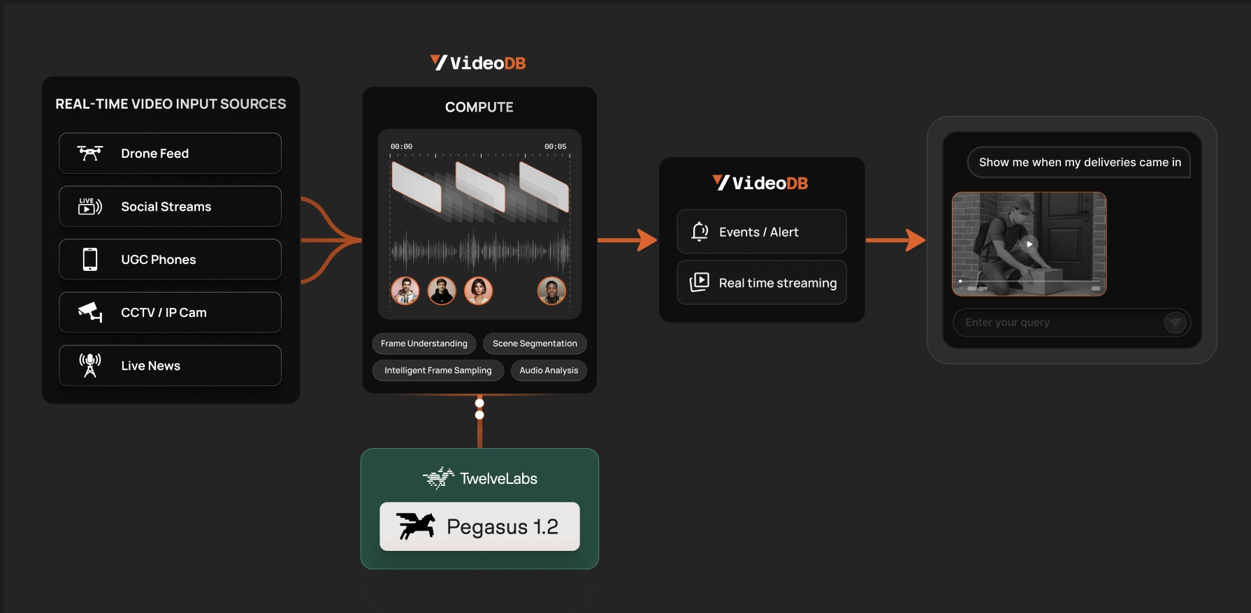 VideoDB and TwelveLabs integration architecture